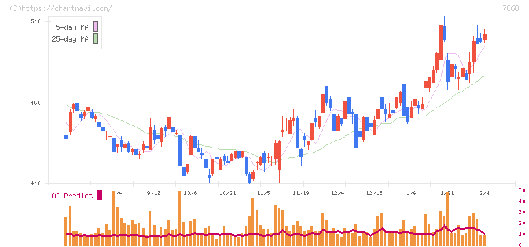 広済堂ホールディングス(7868)の日足チャート