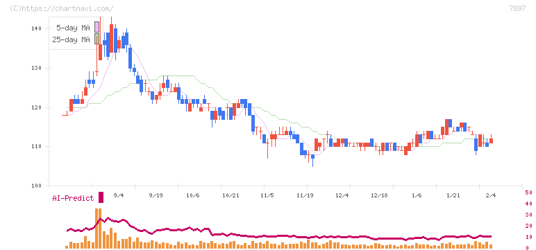 ホクシン(7897)の日足チャート