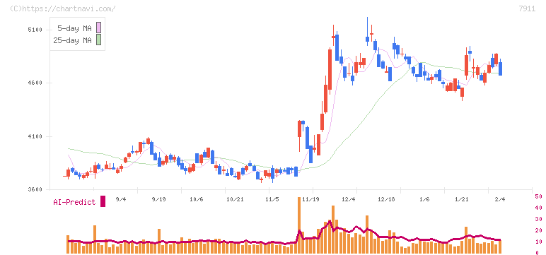 ＴＯＰＰＡＮホールディングス(7911)の日足チャート