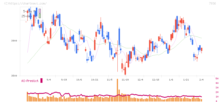 アシックス(7936)の日足チャート