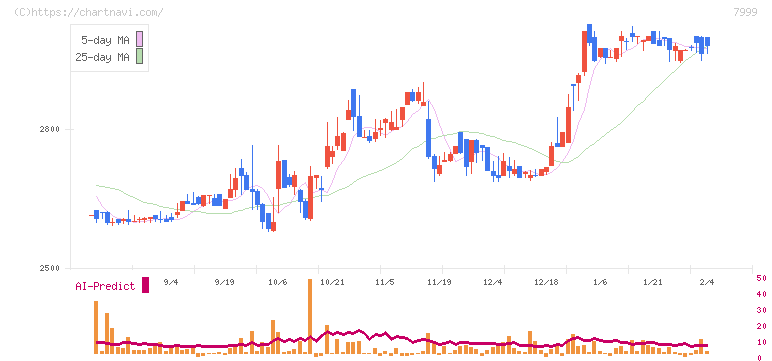 ＭＵＴＯＨホールディングス(7999)の日足チャート