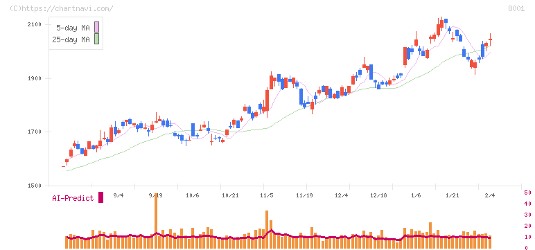 伊藤忠商事(8001)の日足チャート