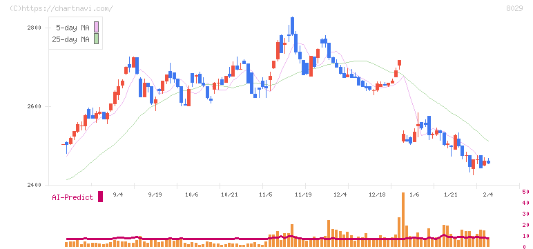 ルックホールディングス(8029)の日足チャート