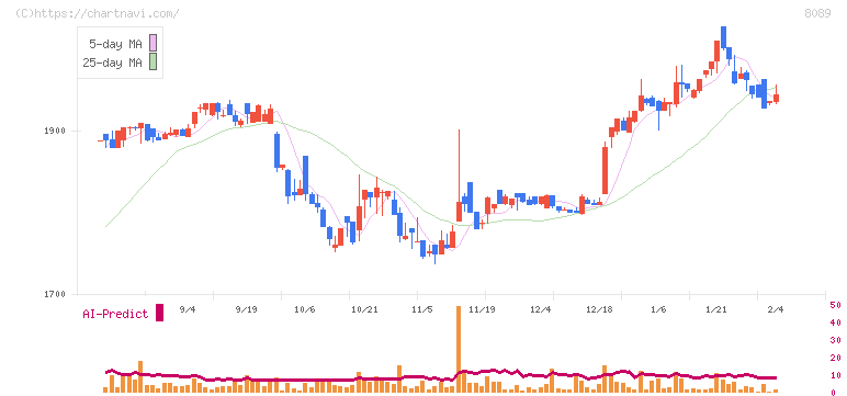 ナイス(8089)の日足チャート