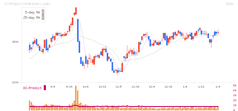 木曽路(8160)の日足チャート