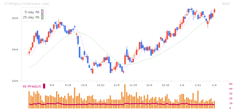 青山商事(8219)の日足チャート