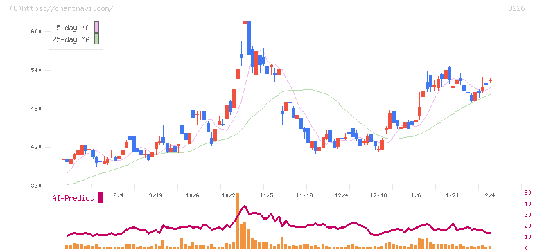 理経(8226)の日足チャート