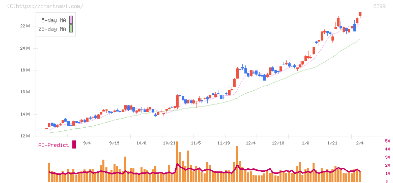 琉球銀行(8399)の日足チャート