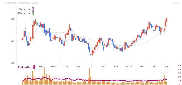 トレイダーズホールディングス(8704)の日足チャート