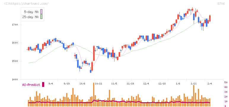 極東証券(8706)の日足チャート