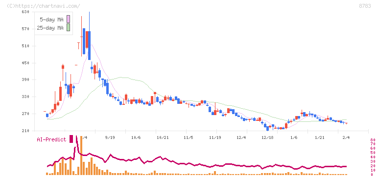 ａｂｃ(8783)の日足チャート