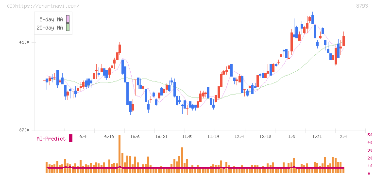 ＮＥＣキャピタルソリューション(8793)の日足チャート