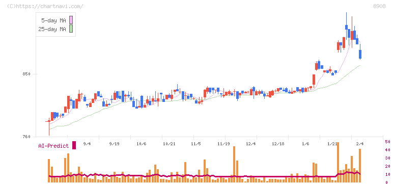 毎日コムネット(8908)の日足チャート