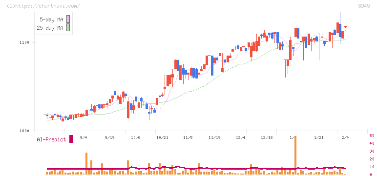 サンネクスタグループ(8945)の日足チャート