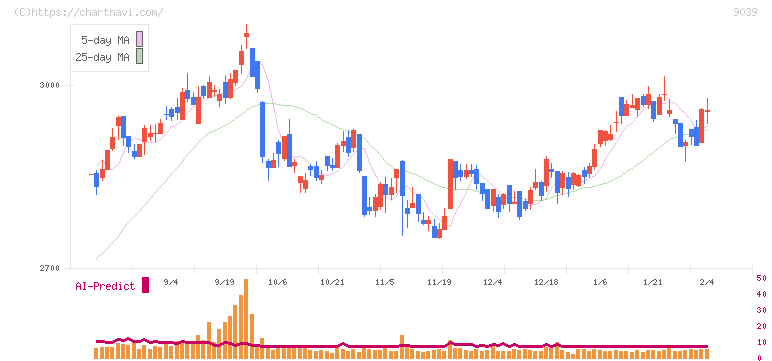 サカイ引越センター(9039)の日足チャート