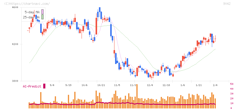 阪急阪神ホールディングス(9042)の日足チャート