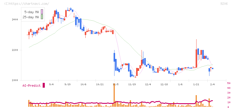 スターフライヤー(9206)の日足チャート