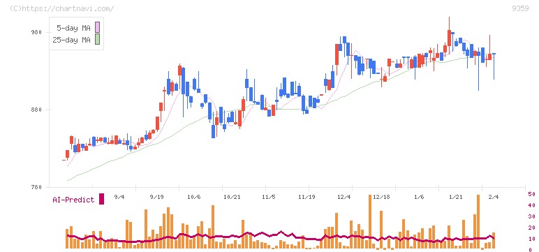 伊勢湾海運(9359)の日足チャート