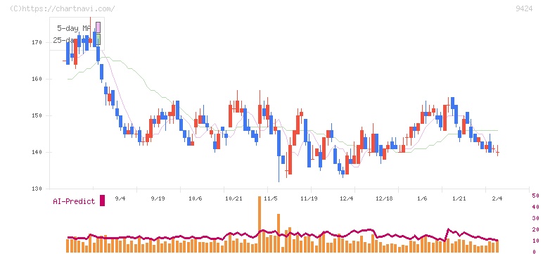 日本通信(9424)の日足チャート
