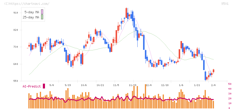 東京電力ホールディングス(9501)の日足チャート
