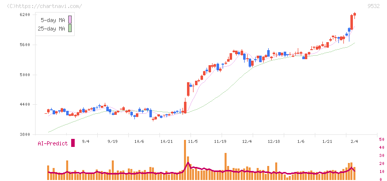 大阪ガス(9532)の日足チャート
