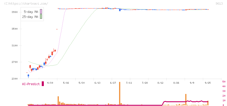 ＮＴＴデータグループ(9613)の日足チャート