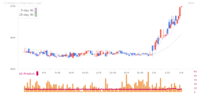 御園座(9664)の日足チャート