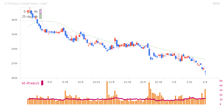 スクウェア・エニックス・ホールディングス(9684)の日足チャート
