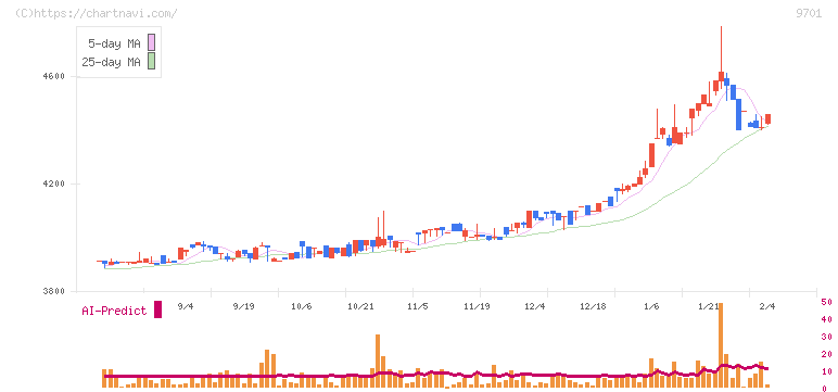東京會舘(9701)の日足チャート