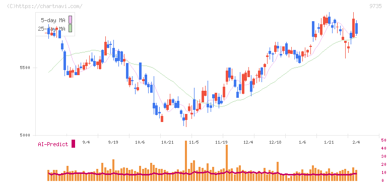 セコム(9735)の日足チャート