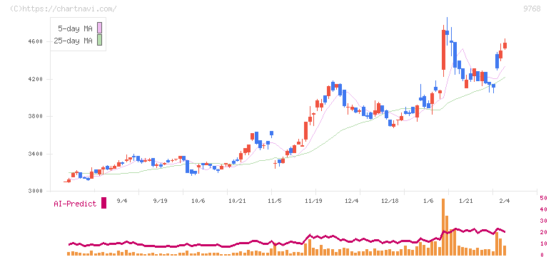 いであ(9768)の日足チャート