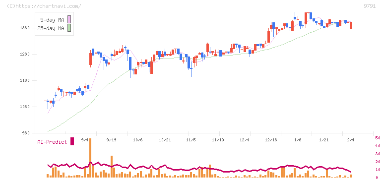 ビケンテクノ(9791)の日足チャート