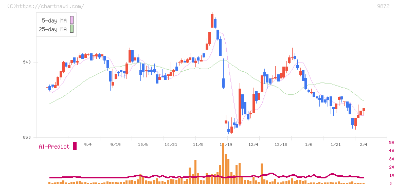 北恵(9872)の日足チャート