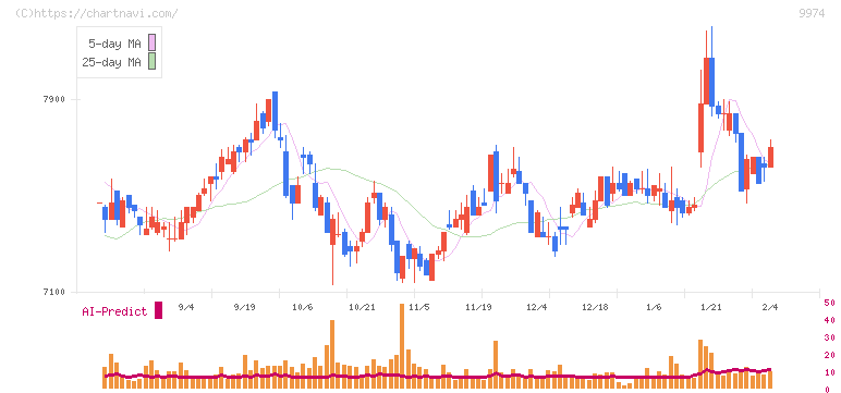 ベルク(9974)の日足チャート