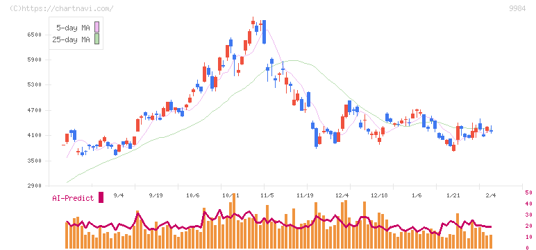 ソフトバンクグループ(9984)の日足チャート