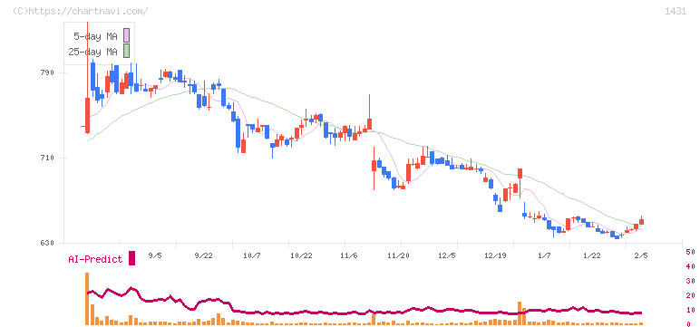 Ｌｉｂ　Ｗｏｒｋ(1431)の日足チャート