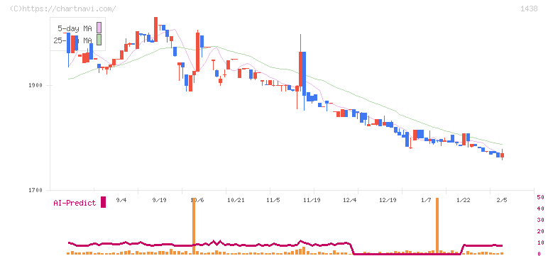 岐阜造園(1438)の日足チャート