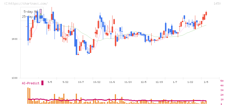 ＴＡＮＡＫＥＮ(1450)の日足チャート