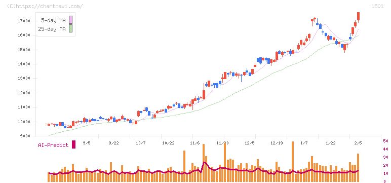 大成建設(1801)の日足チャート