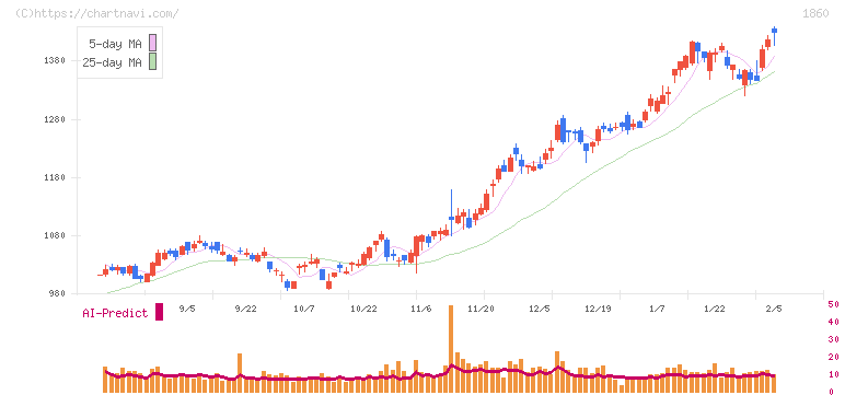 戸田建設(1860)の日足チャート