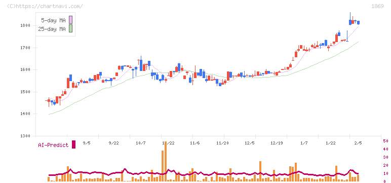 名工建設(1869)の日足チャート