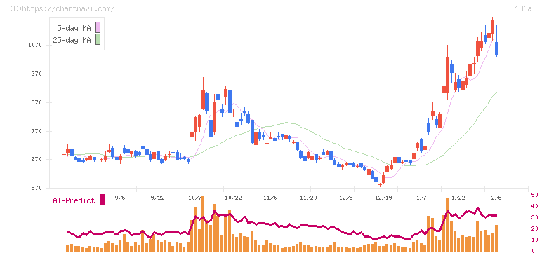 アストロスケールホールディングス(186A)の日足チャート