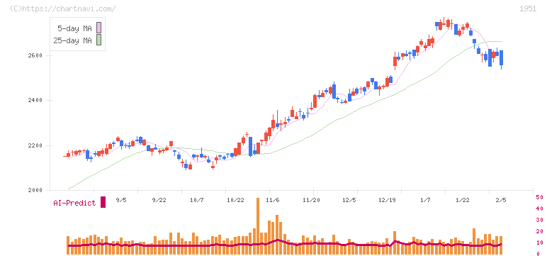 エクシオグループ(1951)の日足チャート