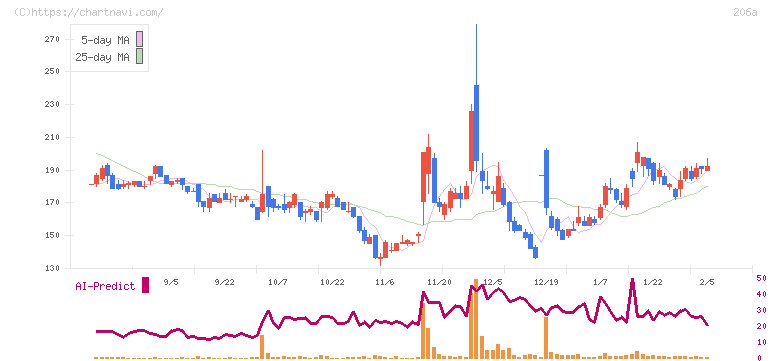 ＰＲＩＳＭ　ＢｉｏＬａｂ(206A)の日足チャート