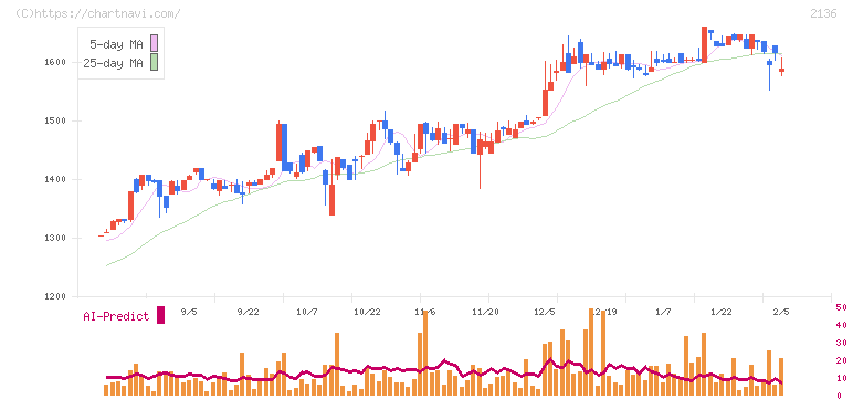 ヒップ(2136)の日足チャート