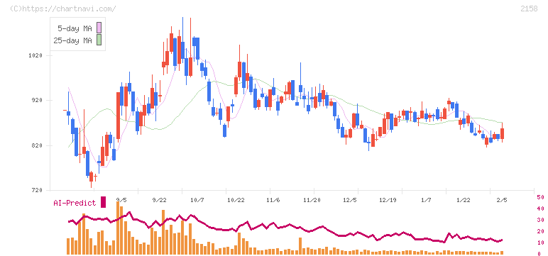 ＦＲＯＮＴＥＯ(2158)の日足チャート
