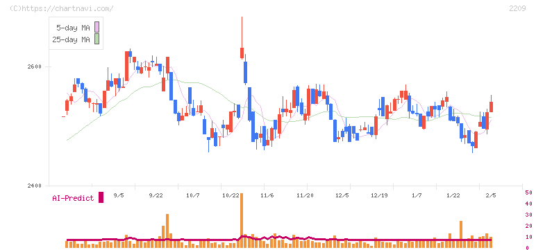 井村屋グループ(2209)の日足チャート