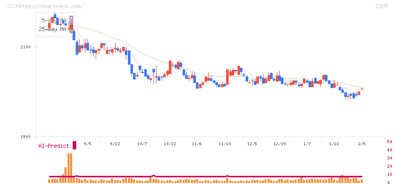 スタジオアリス(2305)の日足チャート