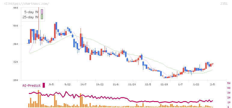 ＡＳＪ(2351)の日足チャート