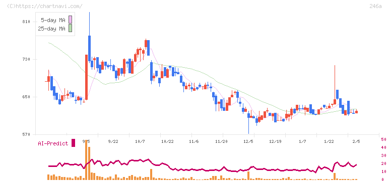 アスア(246A)の日足チャート